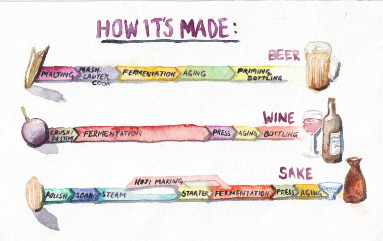 Sake production vs. beer and wine